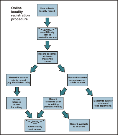 Registration Flowchart